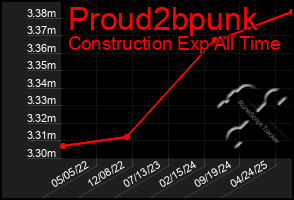 Total Graph of Proud2bpunk