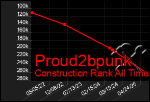 Total Graph of Proud2bpunk