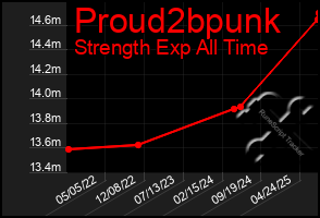 Total Graph of Proud2bpunk