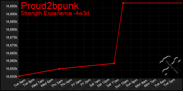 Last 31 Days Graph of Proud2bpunk