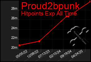 Total Graph of Proud2bpunk