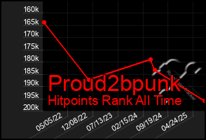 Total Graph of Proud2bpunk