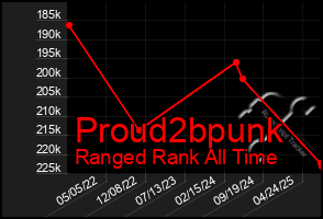 Total Graph of Proud2bpunk