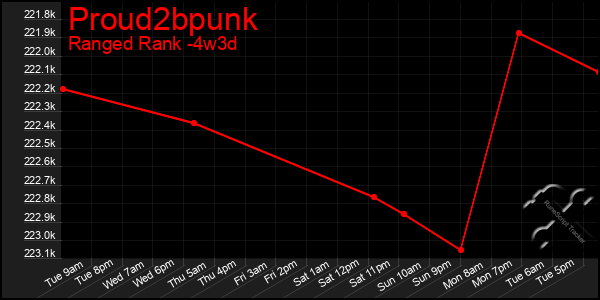 Last 31 Days Graph of Proud2bpunk
