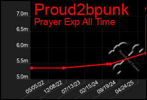 Total Graph of Proud2bpunk