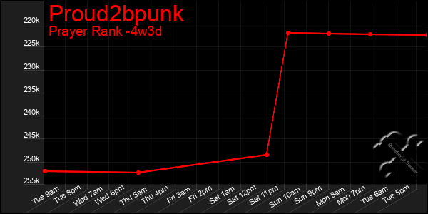 Last 31 Days Graph of Proud2bpunk