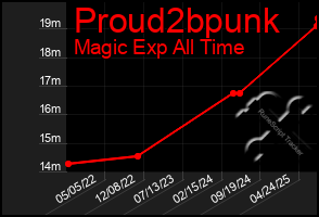 Total Graph of Proud2bpunk