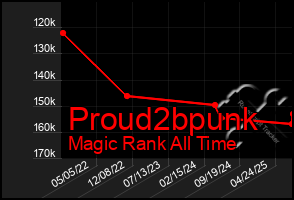 Total Graph of Proud2bpunk