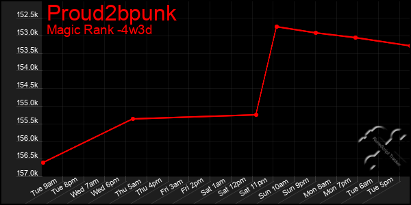 Last 31 Days Graph of Proud2bpunk