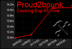 Total Graph of Proud2bpunk