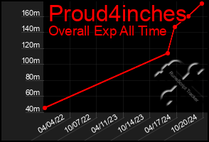 Total Graph of Proud4inches