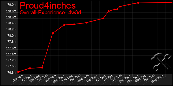 Last 31 Days Graph of Proud4inches