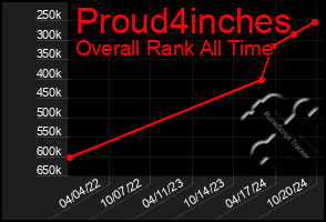 Total Graph of Proud4inches