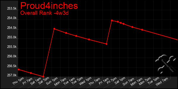 Last 31 Days Graph of Proud4inches