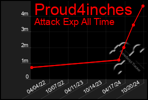 Total Graph of Proud4inches