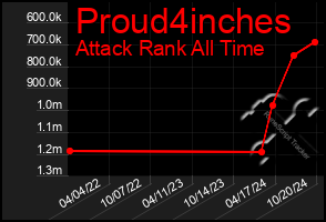 Total Graph of Proud4inches