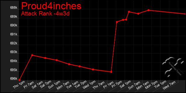 Last 31 Days Graph of Proud4inches