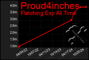 Total Graph of Proud4inches