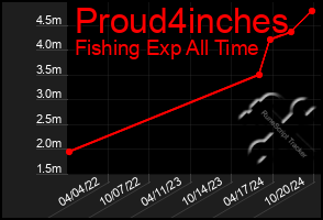 Total Graph of Proud4inches