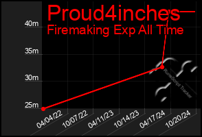 Total Graph of Proud4inches