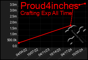 Total Graph of Proud4inches