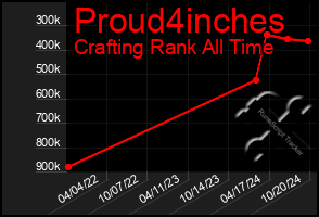 Total Graph of Proud4inches