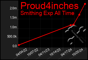 Total Graph of Proud4inches