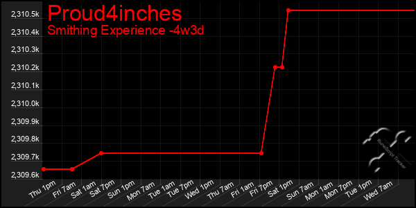 Last 31 Days Graph of Proud4inches