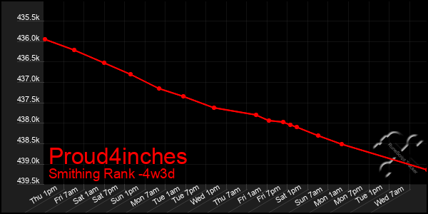 Last 31 Days Graph of Proud4inches