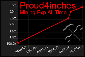 Total Graph of Proud4inches