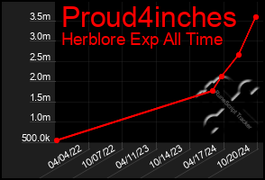 Total Graph of Proud4inches