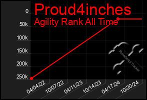 Total Graph of Proud4inches