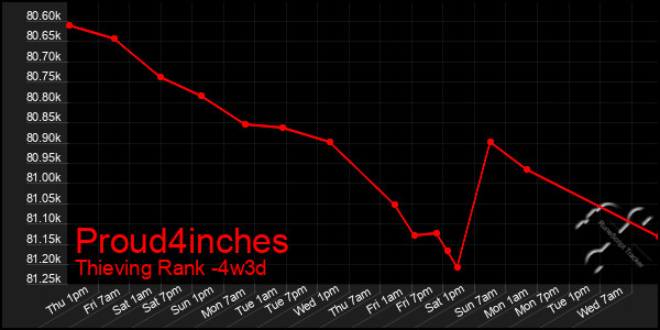 Last 31 Days Graph of Proud4inches