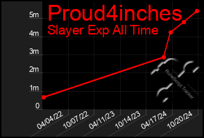 Total Graph of Proud4inches