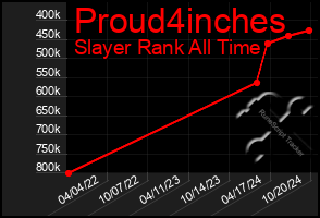 Total Graph of Proud4inches