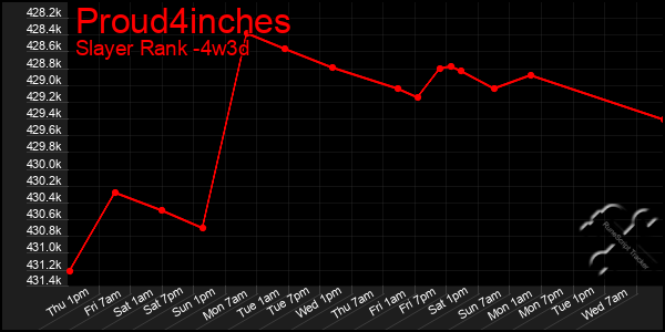 Last 31 Days Graph of Proud4inches