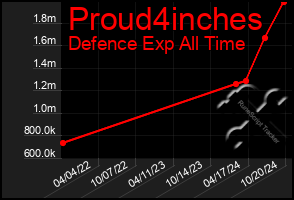 Total Graph of Proud4inches