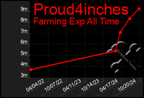 Total Graph of Proud4inches