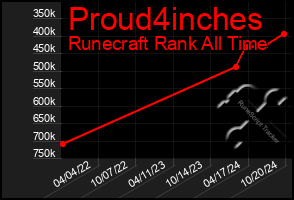 Total Graph of Proud4inches