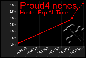 Total Graph of Proud4inches