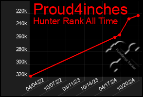 Total Graph of Proud4inches