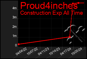 Total Graph of Proud4inches