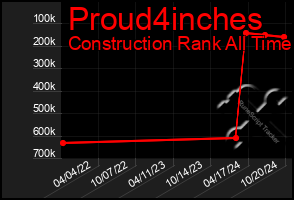 Total Graph of Proud4inches