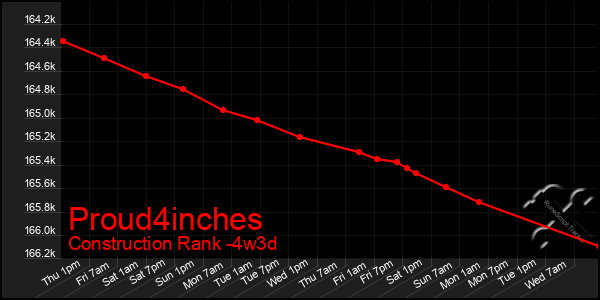 Last 31 Days Graph of Proud4inches