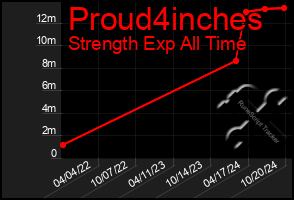 Total Graph of Proud4inches