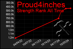 Total Graph of Proud4inches