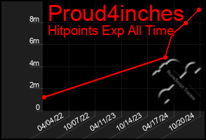 Total Graph of Proud4inches