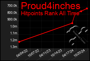 Total Graph of Proud4inches