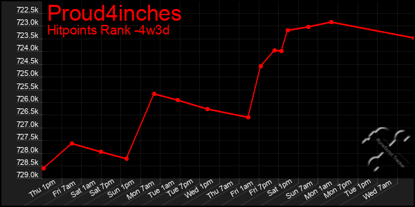 Last 31 Days Graph of Proud4inches