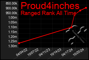 Total Graph of Proud4inches